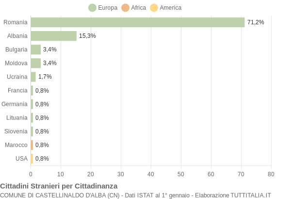 Grafico cittadinanza stranieri - Castellinaldo d'Alba 2017