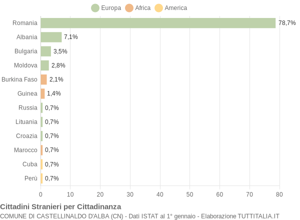 Grafico cittadinanza stranieri - Castellinaldo d'Alba 2022