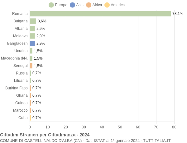 Grafico cittadinanza stranieri - Castellinaldo d'Alba 2024