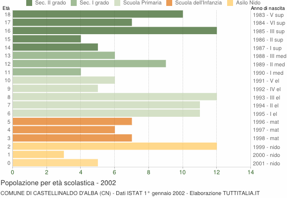 Grafico Popolazione in età scolastica - Castellinaldo d'Alba 2002
