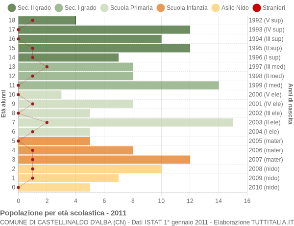 Grafico Popolazione in età scolastica - Castellinaldo d'Alba 2011