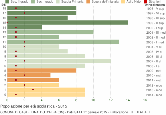 Grafico Popolazione in età scolastica - Castellinaldo d'Alba 2015
