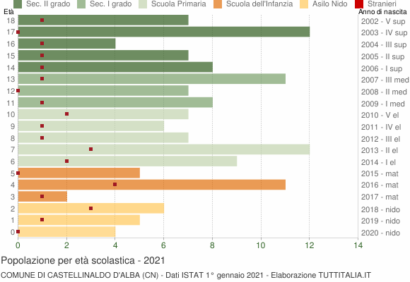 Grafico Popolazione in età scolastica - Castellinaldo d'Alba 2021