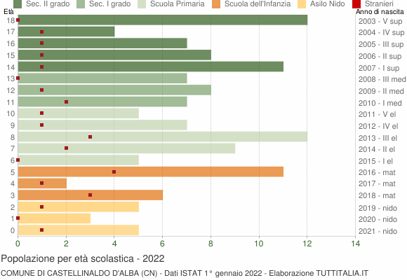 Grafico Popolazione in età scolastica - Castellinaldo d'Alba 2022