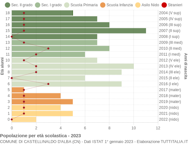 Grafico Popolazione in età scolastica - Castellinaldo d'Alba 2023