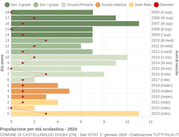 Grafico Popolazione in età scolastica - Castellinaldo d'Alba 2024