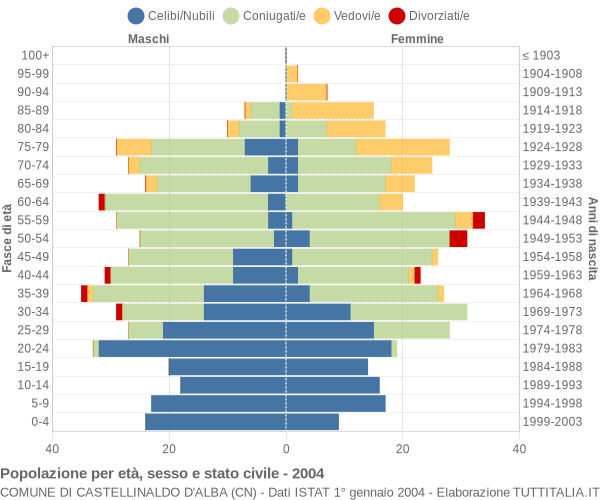 Grafico Popolazione per età, sesso e stato civile Comune di Castellinaldo d'Alba (CN)