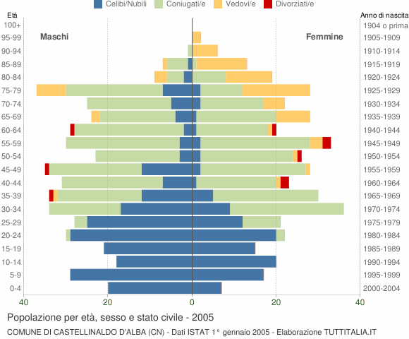 Grafico Popolazione per età, sesso e stato civile Comune di Castellinaldo d'Alba (CN)