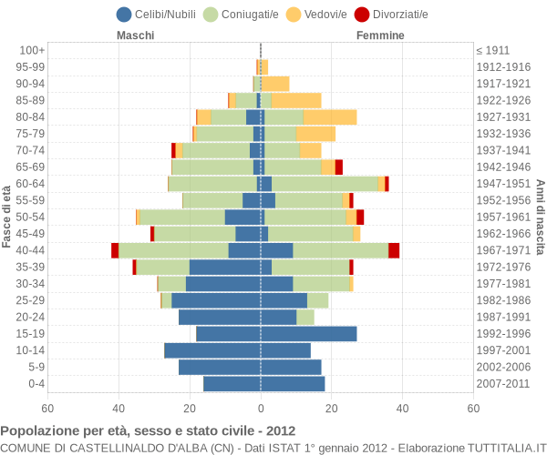 Grafico Popolazione per età, sesso e stato civile Comune di Castellinaldo d'Alba (CN)