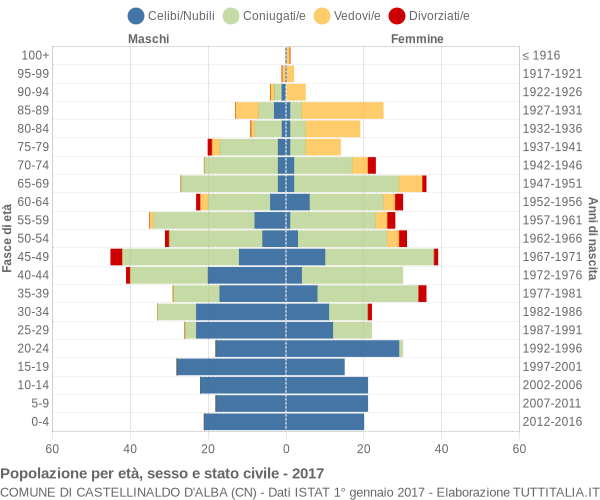 Grafico Popolazione per età, sesso e stato civile Comune di Castellinaldo d'Alba (CN)