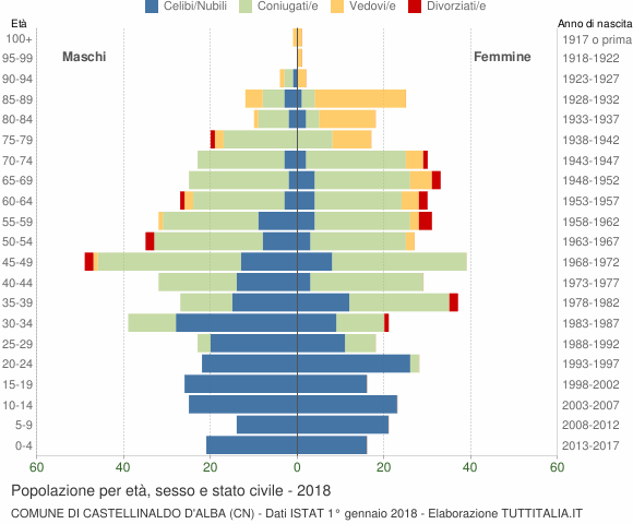 Grafico Popolazione per età, sesso e stato civile Comune di Castellinaldo d'Alba (CN)