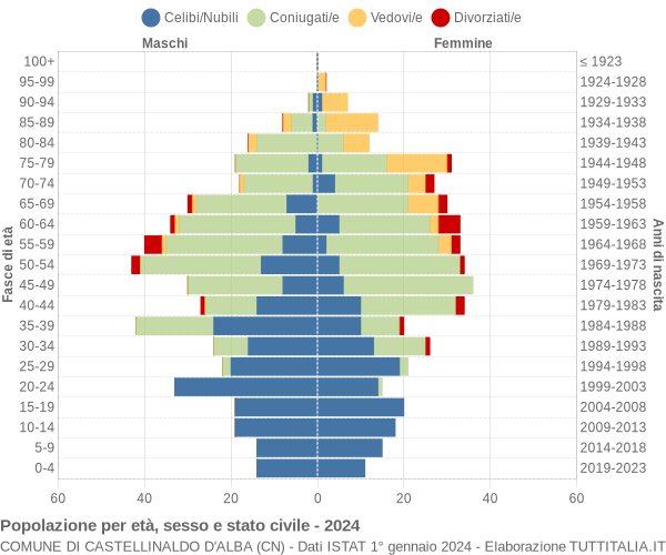 Grafico Popolazione per età, sesso e stato civile Comune di Castellinaldo d'Alba (CN)