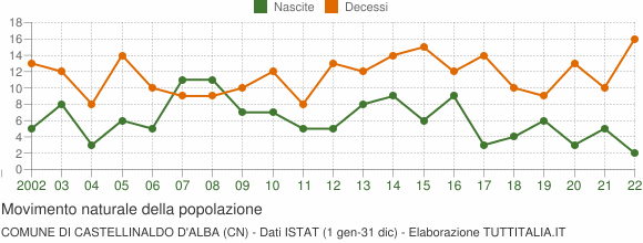 Grafico movimento naturale della popolazione Comune di Castellinaldo d'Alba (CN)