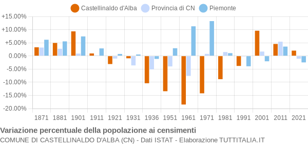 Grafico variazione percentuale della popolazione Comune di Castellinaldo d'Alba (CN)