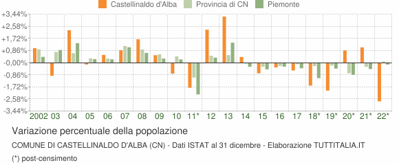 Variazione percentuale della popolazione Comune di Castellinaldo d'Alba (CN)