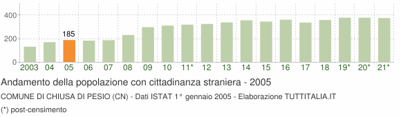 Grafico andamento popolazione stranieri Comune di Chiusa di Pesio (CN)