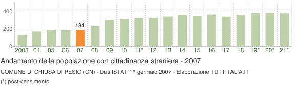 Grafico andamento popolazione stranieri Comune di Chiusa di Pesio (CN)