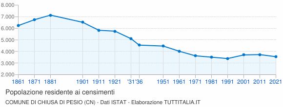 Grafico andamento storico popolazione Comune di Chiusa di Pesio (CN)