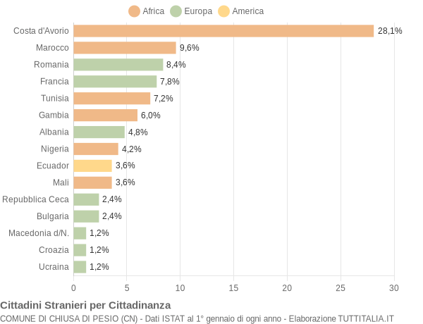 Grafico cittadinanza stranieri - Chiusa di Pesio 2004