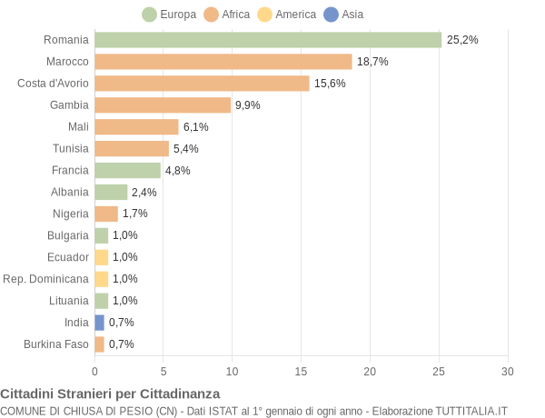 Grafico cittadinanza stranieri - Chiusa di Pesio 2009