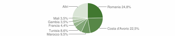 Grafico cittadinanza stranieri - Chiusa di Pesio 2011