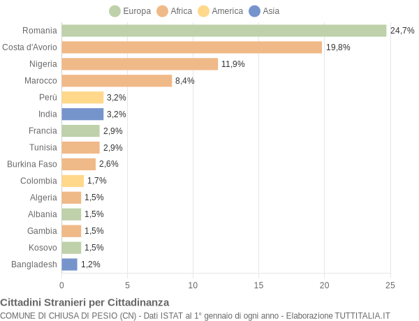 Grafico cittadinanza stranieri - Chiusa di Pesio 2022