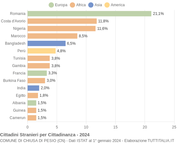 Grafico cittadinanza stranieri - Chiusa di Pesio 2024