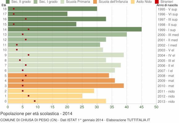 Grafico Popolazione in età scolastica - Chiusa di Pesio 2014
