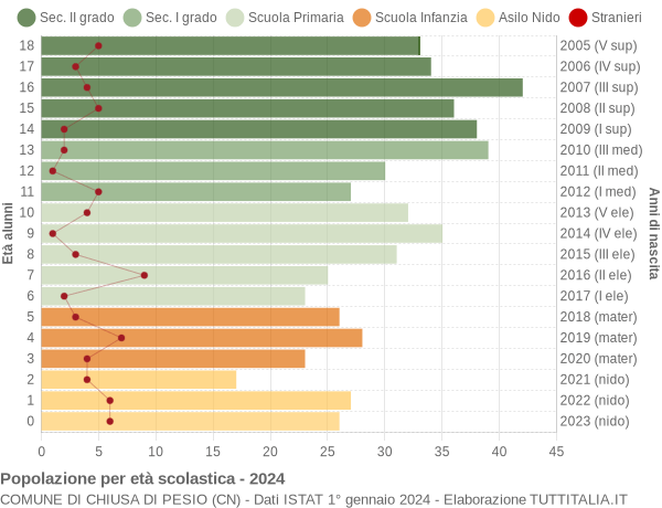 Grafico Popolazione in età scolastica - Chiusa di Pesio 2024