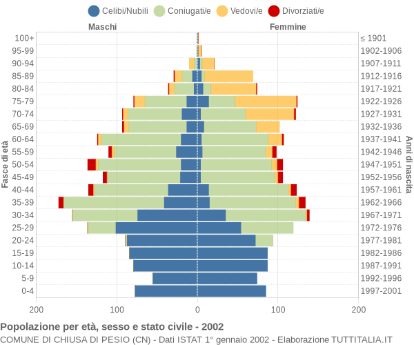 Grafico Popolazione per età, sesso e stato civile Comune di Chiusa di Pesio (CN)