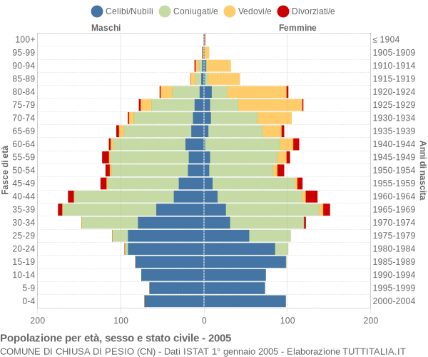 Grafico Popolazione per età, sesso e stato civile Comune di Chiusa di Pesio (CN)