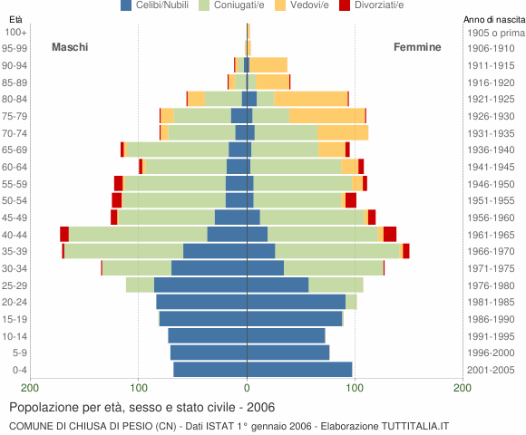 Grafico Popolazione per età, sesso e stato civile Comune di Chiusa di Pesio (CN)