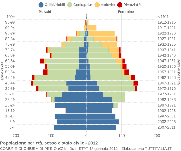 Grafico Popolazione per età, sesso e stato civile Comune di Chiusa di Pesio (CN)