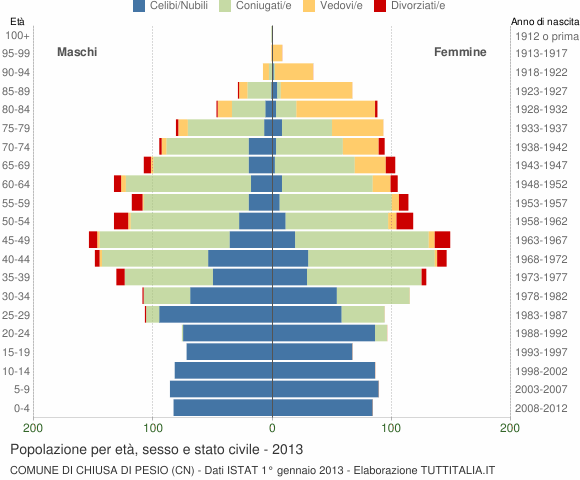 Grafico Popolazione per età, sesso e stato civile Comune di Chiusa di Pesio (CN)