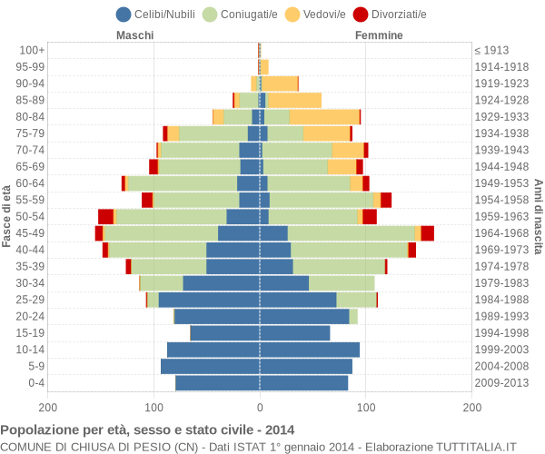 Grafico Popolazione per età, sesso e stato civile Comune di Chiusa di Pesio (CN)