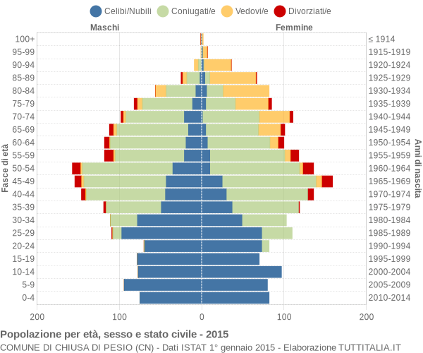 Grafico Popolazione per età, sesso e stato civile Comune di Chiusa di Pesio (CN)