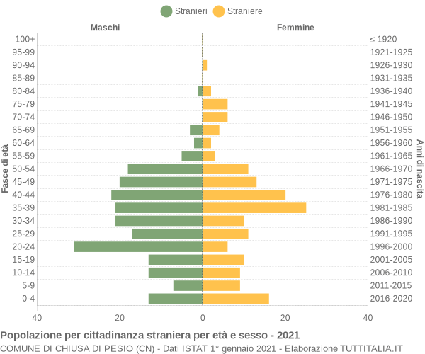 Grafico cittadini stranieri - Chiusa di Pesio 2021