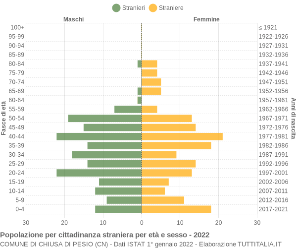 Grafico cittadini stranieri - Chiusa di Pesio 2022