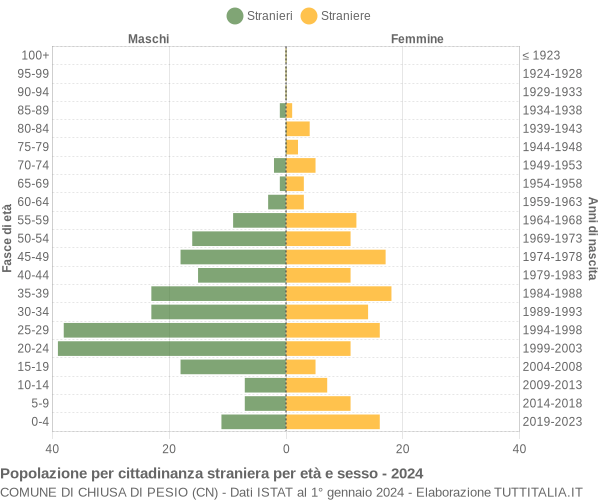 Grafico cittadini stranieri - Chiusa di Pesio 2024