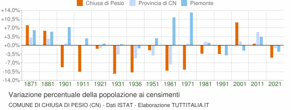 Grafico variazione percentuale della popolazione Comune di Chiusa di Pesio (CN)