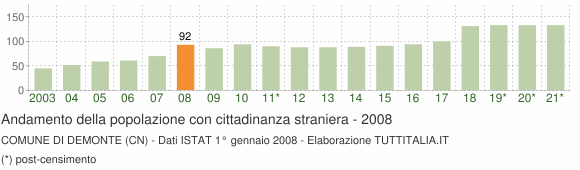 Grafico andamento popolazione stranieri Comune di Demonte (CN)