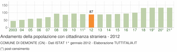 Grafico andamento popolazione stranieri Comune di Demonte (CN)