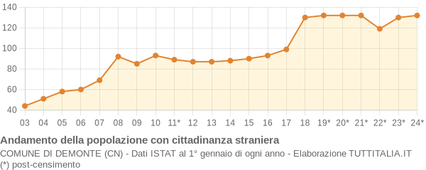 Andamento popolazione stranieri Comune di Demonte (CN)