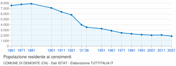 Grafico andamento storico popolazione Comune di Demonte (CN)