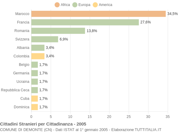 Grafico cittadinanza stranieri - Demonte 2005