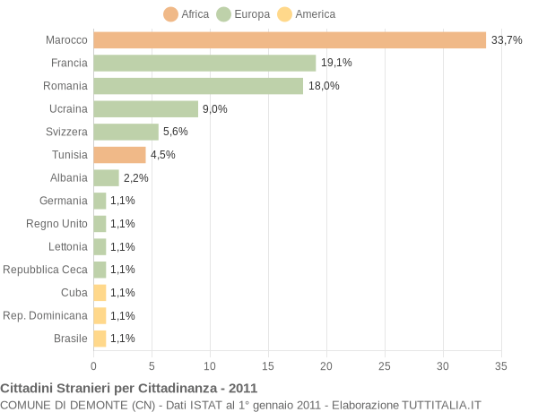 Grafico cittadinanza stranieri - Demonte 2011