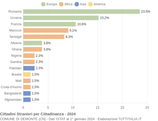 Grafico cittadinanza stranieri - Demonte 2024