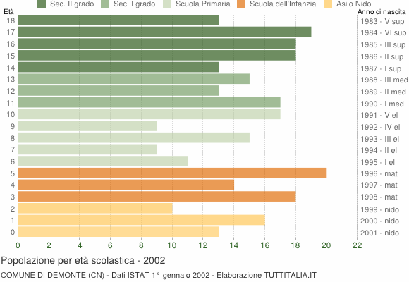 Grafico Popolazione in età scolastica - Demonte 2002