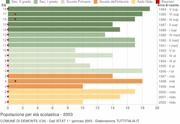 Grafico Popolazione in età scolastica - Demonte 2003