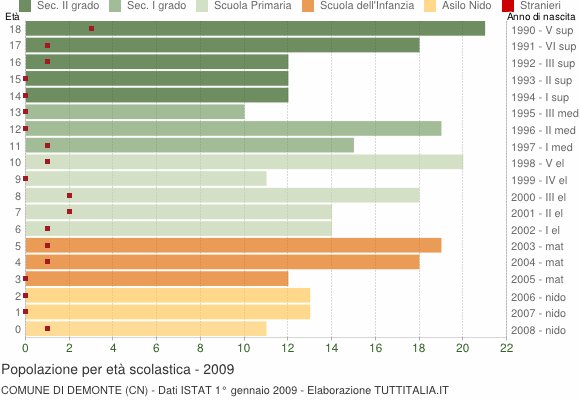 Grafico Popolazione in età scolastica - Demonte 2009
